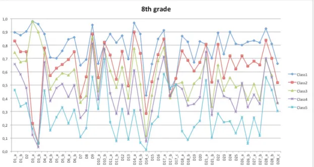 Figure 1: Classes’ outcomes probability of correct answer in 8 grade test