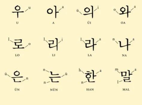 Fig. 8 Graphic internal articulation of syllabic blocks in Korean script. 