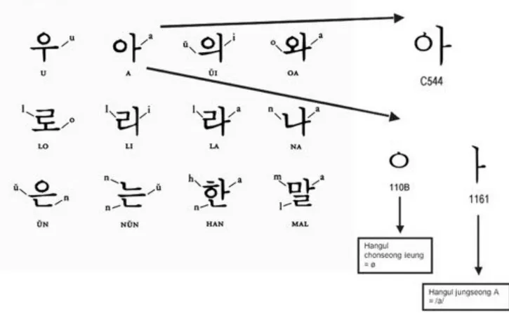 Fig. 12 “Double coding” of syllables and jamo (i.e. sub-components of any syllable block) in Unicode  treatment of Korean system