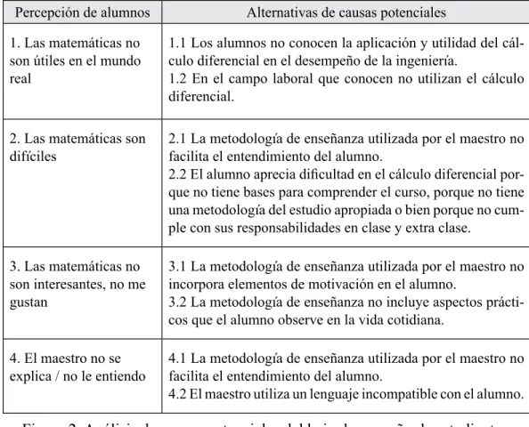 Figura 2. Análisis de causas potenciales del bajo desempeño de estudiantes. 