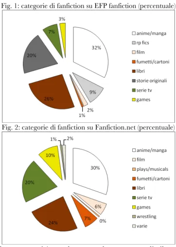 Fig. 1: categorie di fanfiction su EFP fanfiction (percentuale) 
