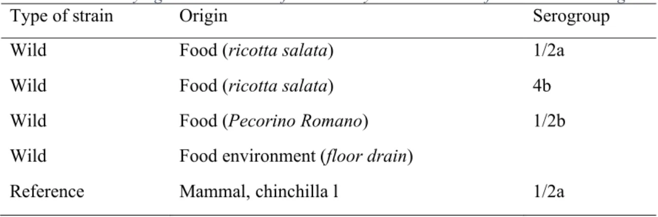 Table 3-1 L. monocytogenes strains used for voluntary contamination of ricotta salata wedges