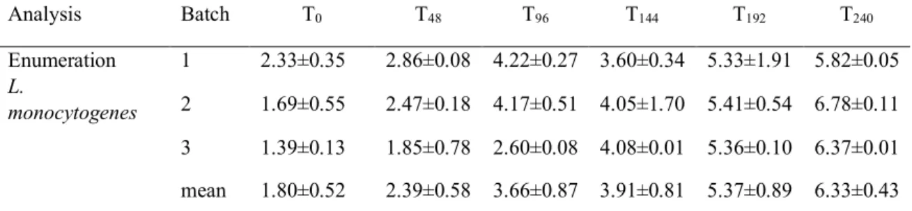 Table 3-4 Enumeration of L. monocytogenes (mean±sd log cfu/g) by batch during storage at 8°C  for 240 hours