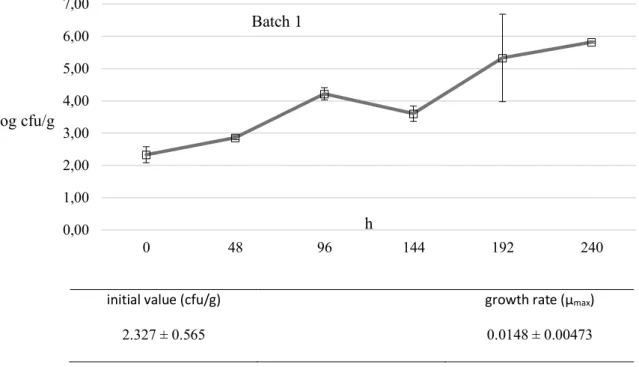 Figure  3-1  Growth  curves  of  obtained  plotting  L.  monocytogenes  counts  after  voluntary  contamination on 3 different batches of ricotta salata wedges