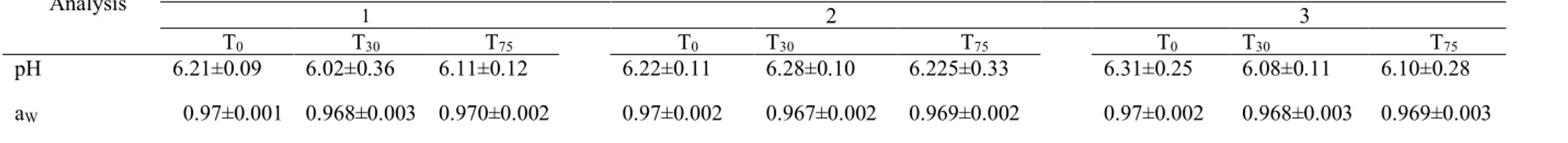 Table 5-1-pH and water activity for each batch at T 0 , T 30  and T 75.  Average ±  standard deviation