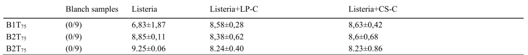 Table 5-5- Listeria monocytogenes final level. Average ± Standard deviation log cfu/g