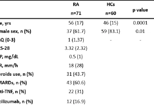Table 1. Demographic, clinical and laboratory features of RA patients and HCs. 