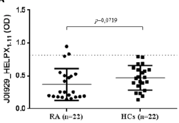 Fig. 7.  Abs  reactivity against  the antigenic  peptide derived  from H. pylori in  RA  patients  and  HCs