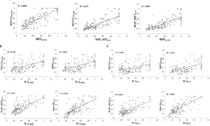 Fig.  8.  Scatter  plots  showing  correlations  between  Abs  titers  in  RA  patients