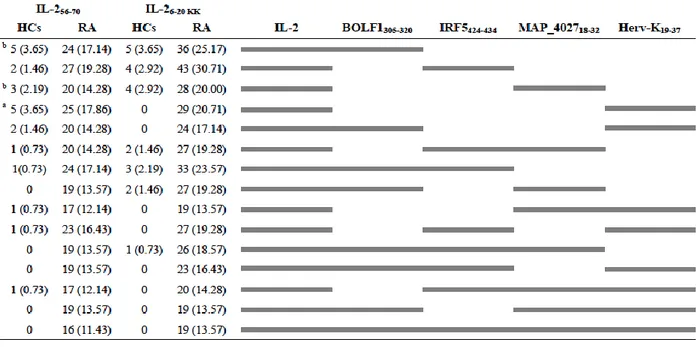 Table  2.  Multiple  Abs  prevalence  in  RA  patients  and  HCs.  Seroreactivity  against  IL-2  antigens was compared with humoral responses to MAP, EBV, HERV-K and human IRF5  peptides