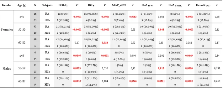 Table  3.  Age  and  sex  related  Abs  prevalence  in  RA  patients  and  HCs.  The  numbers  of  individuals  responsive  to  single  antigens  are  provided  with  relative  percentages