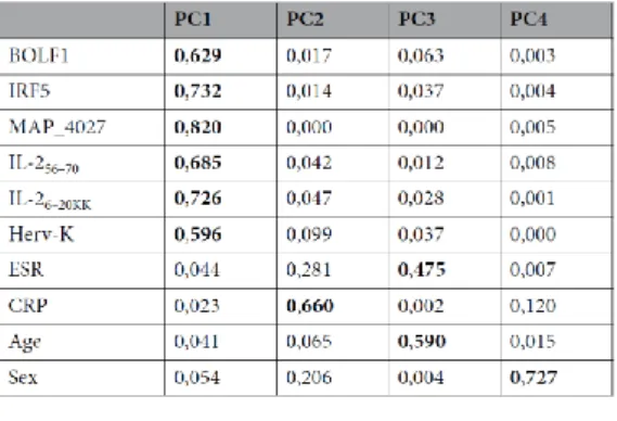 Table 4. Correlation coefficients between inflammation measures, demographic data and  seroreactivity  relative  to  the  selected  antigens