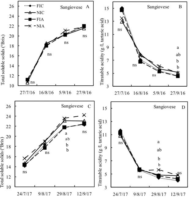 Figure 7 .  Seasonal variations of grape Total Soluble Solids and Titratable Acidity in cv