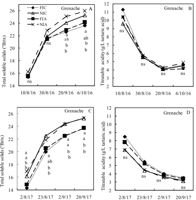 Figure  9.  Seasonal  variations of grape  Total Soluble  Solids and Titratable  Acidity in cv