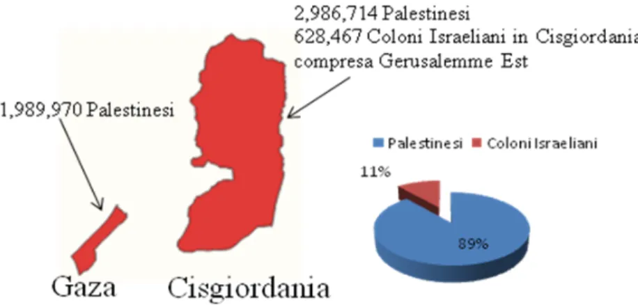 Figura 7: Numero degli abitanti in Israele e le loro rispettive percentuali. 