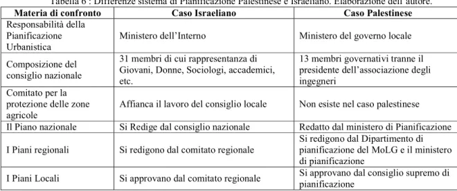 Tabella 6 : Differenze sistema di Pianificazione Palestinese e Israeliano. Elaborazione dell’autore