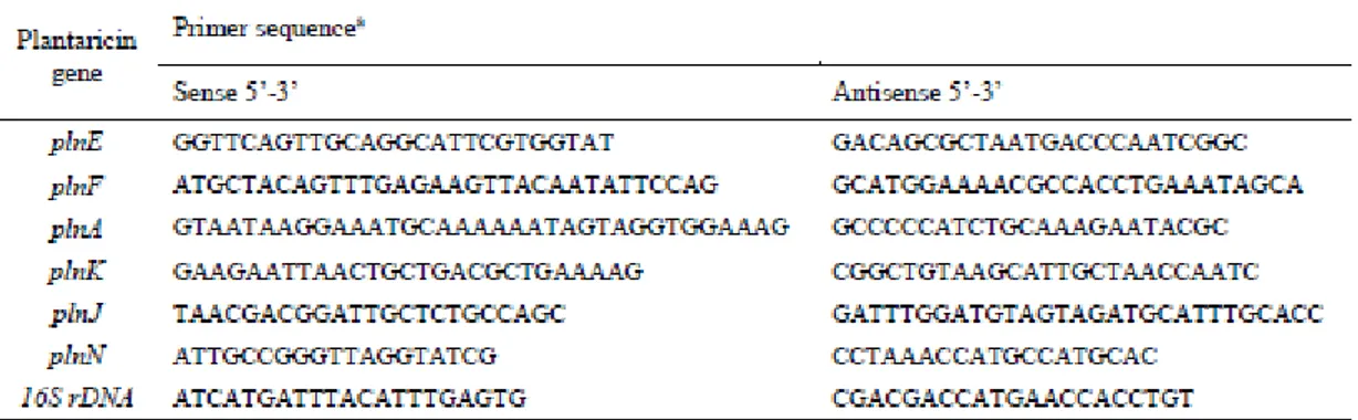 Table 2.9.1 Primer pairs used for RT-PCR of plantaricin genes of L. plantarum strains