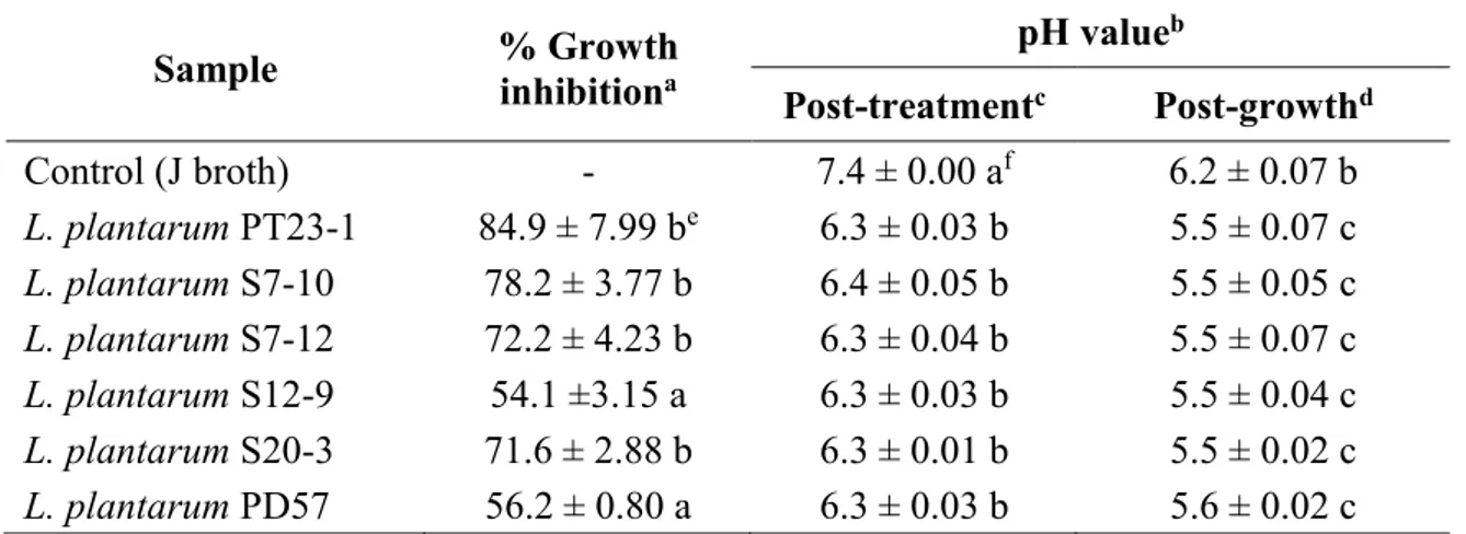 Table 2.9.4 Plantaricin gene expression in different L. plantarum strains during  growth in liquid broth (MRS) 
