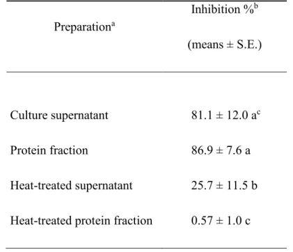Table 3.9.1 - Inhibition of Paenibacillus larvae growth by heat-treated and  untreated Brevibacillus laterosporus culture supernatant and protein fraction