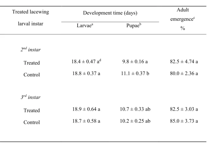 Table 4.9.1 – Means (± SE) of larval development time, pupal development time, and percentage of  adult  emergence  of  Chrysoperla  agilis  exposed  to  Brevibacillus  laterosporus  at  different  developmental stages