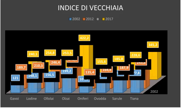 Figura 13. Indice di vecchiaia dei centri dell'Unione dei Comuni Barbagia per gli anni 2002, 2012 e 2017