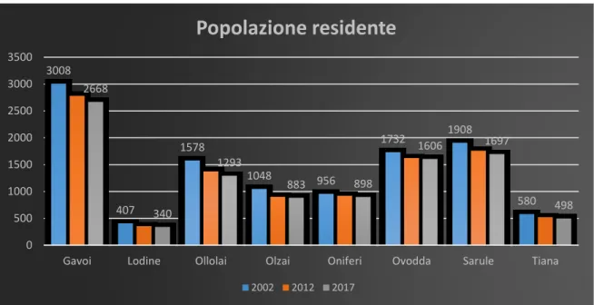 Figura 14. Popolazione residente al 31 dicembre nei comuni indagati. Fonte: Nostra elaborazione su dati Istat 2002,  2012, 2017 Mazza et al., 2018a, p