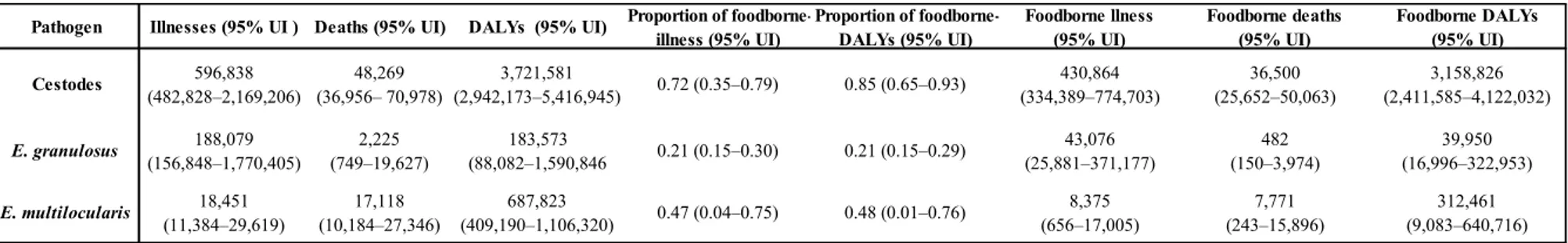 Table 1 Median number of CE foodborne illnesses, deaths, and Disability Adjusted Life Years (DALYs) with 95% uncertainty intervals, 2010 