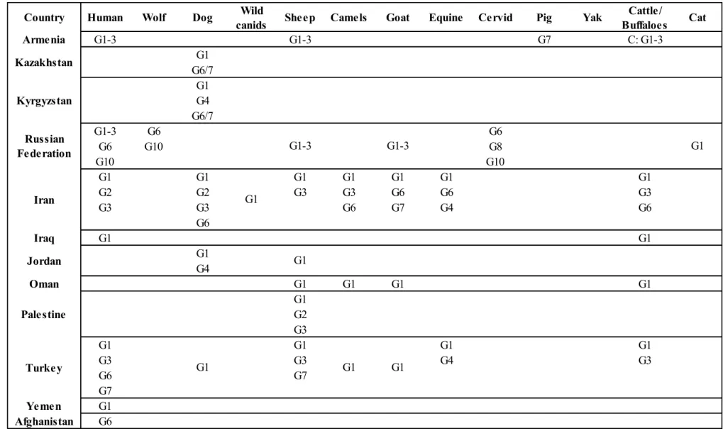 Table 4 Genotypes and related distribution of Echinococcus granulosus in Asia and European part of Russia (Deplazes P., 2017) 