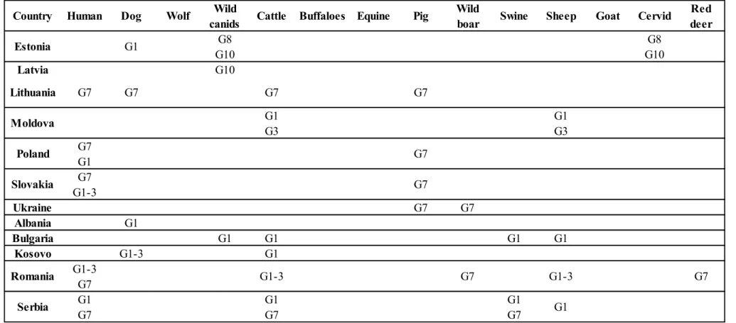 Table 6 Genotypes and related distribution of Echinococcus granulosus in Europe (Deplazes P., 2017) 