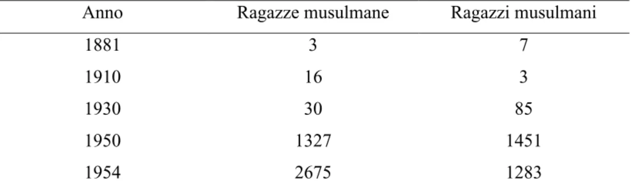 Tab. 1. Numero di studenti musulmani iscritti agli istituti religiosi  