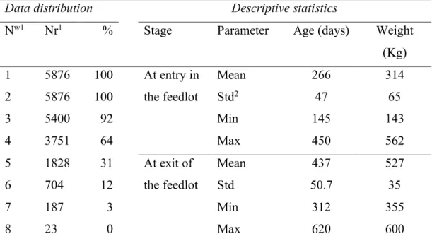Table 1. Data distribution according to the number of weights available per animal and  summary statistics for weights and age of calves at entry and exit of the feedlot