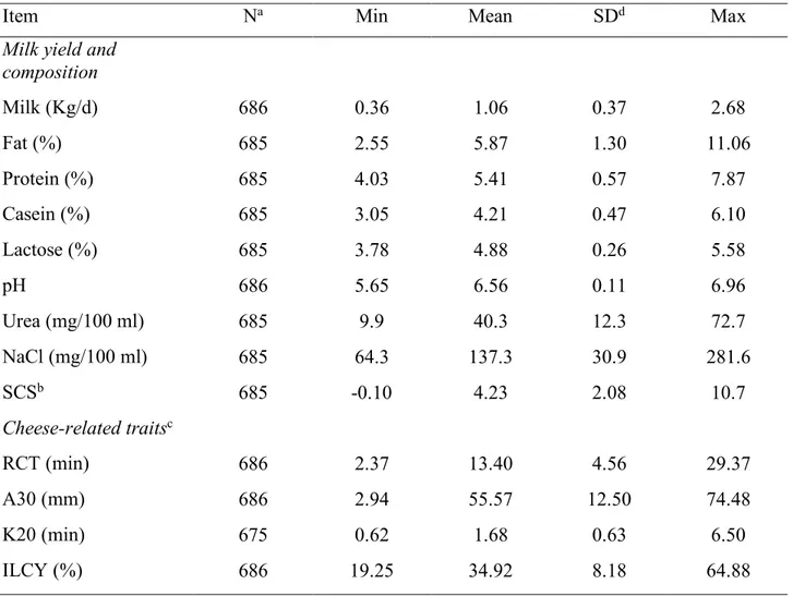Table 2. Basic statistical description of milk yield and composition as well as cheese  related traits