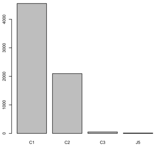 FIGURE 2: Representativeness of the different EUNIS habitats in the data set. C1 Surface standing  waters; C2 Surface running waters; C3 Littoral zone of inland surface waterbodies; J5 Highly 