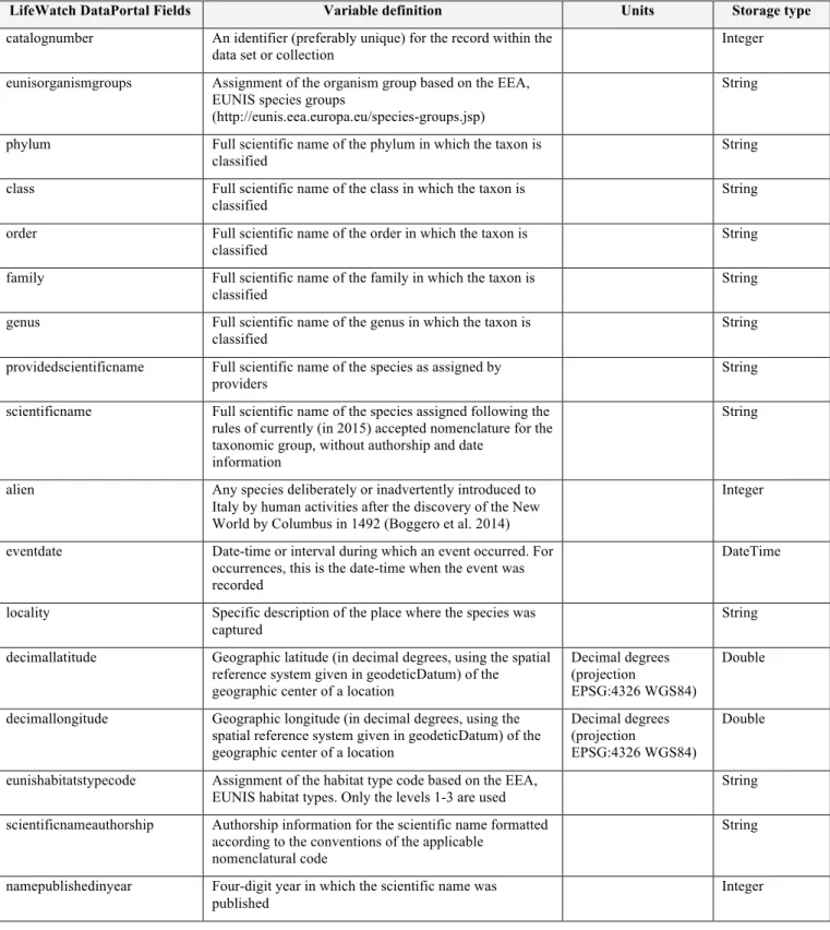 TABLE 1: Description of the dataset with specific information relative to definitions, units and storage