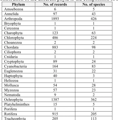 TABLE 2: Contribution of the different phyla to the composition of the data set. 