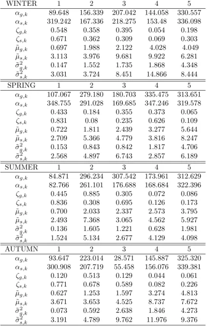 Table 3: Estimates of circular means (α) and concentrations (ζ) of wind direction and means (˜ µ) and variances (˜σ 2 ) of wind speed for ground-observed (g) and WRF-simulated (s) data in the five sHDP-HMM states and four seasons