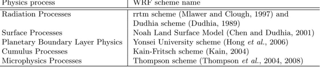 Table 1: Summary of the WRF Physics parametrization schemes used in this study