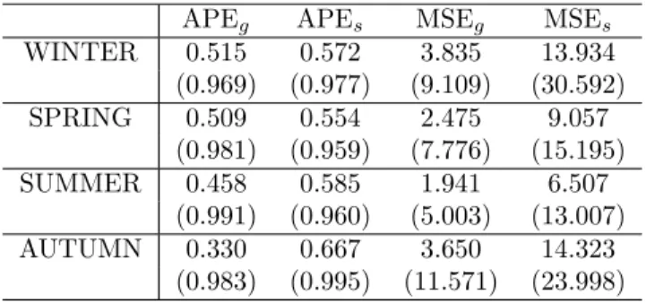 Table 2: Values of APE and MSE for ground-observed (g) and WRF-simulated (s) data in the four seasons