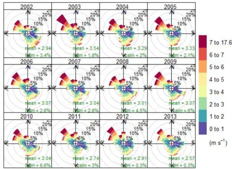 Fig.  2: Annual  wind  roses  for  the  period  2002-2013  registered  at  San  Vito  station.