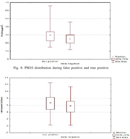 Fig.  8:  PM10  distribution  during  false  positive  and  true  positive