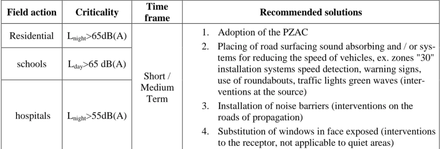 Table 2 - Recommended solutions on municipality of Bari  Field action  Criticality  Time 