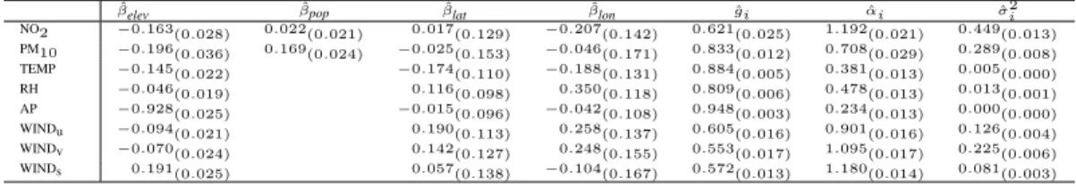 Table 2 Estimated parameters for the multivariate HDG model. Standard deviations in parentheses.