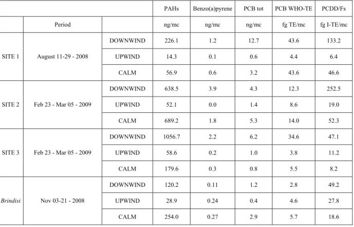 Table 2: POPs concentrations in Taranto and Brindisi sites 