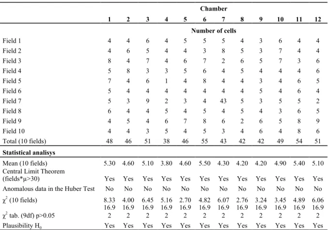 Table 1 - Validity of the sample homogenisation (using 10 fields): the results show the applicability of the  Central Limit Theorem, the absence of anomalous data (negative in the Huber Test) and the chi-square values  confirm the validity of the homogenis