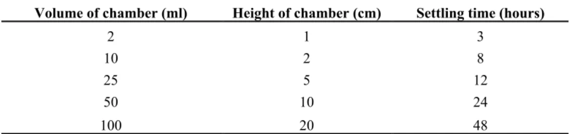 Table 3 - Validity of the sub-sample preparation (using 12 chambers): the results show the chi-square values  confirm the validity of the sub-sample preparation.