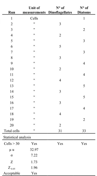 Table  5  -  Validation  of  the  preparation  of  the  sub-sample  –  Step  2  (verification  of  random  distribution with respect to each other).