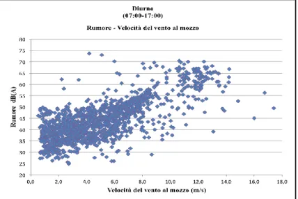 Figura 1 – Grafico rumore/velocità del vento V m  (diurno)  