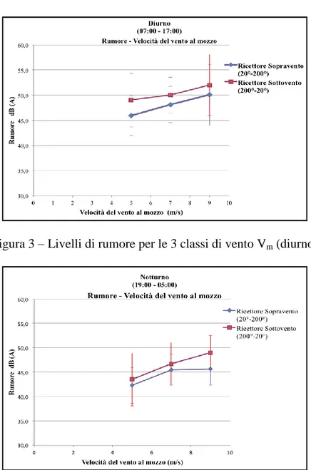 Figura 3 – Livelli di rumore per le 3 classi di vento V m  (diurno)  