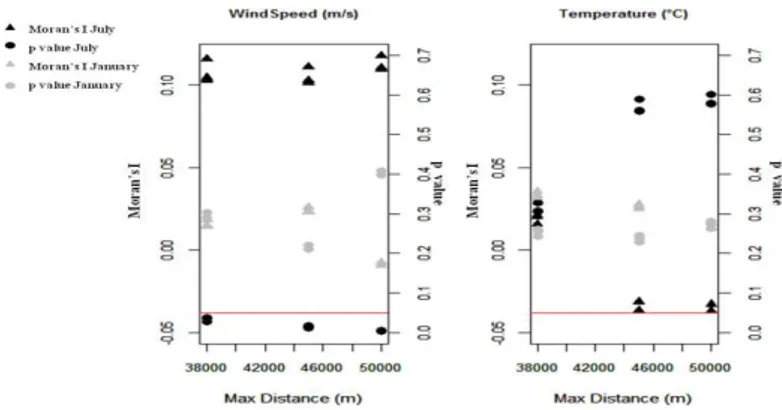 Figure 4: Moran's I and p-values for different distance matrixes for 10m wind speed bias (left) and 2m  temperatures  bias  (right)
