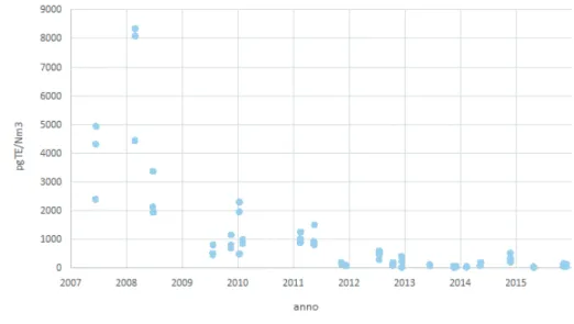 Figura 11 – Taranto, evoluzione delle concentrazioni di PCDD/F nelle emissioni dell’impianto di agglomera- agglomera-zione del polo siderurgico di Taranto nel periodo 2007-2015